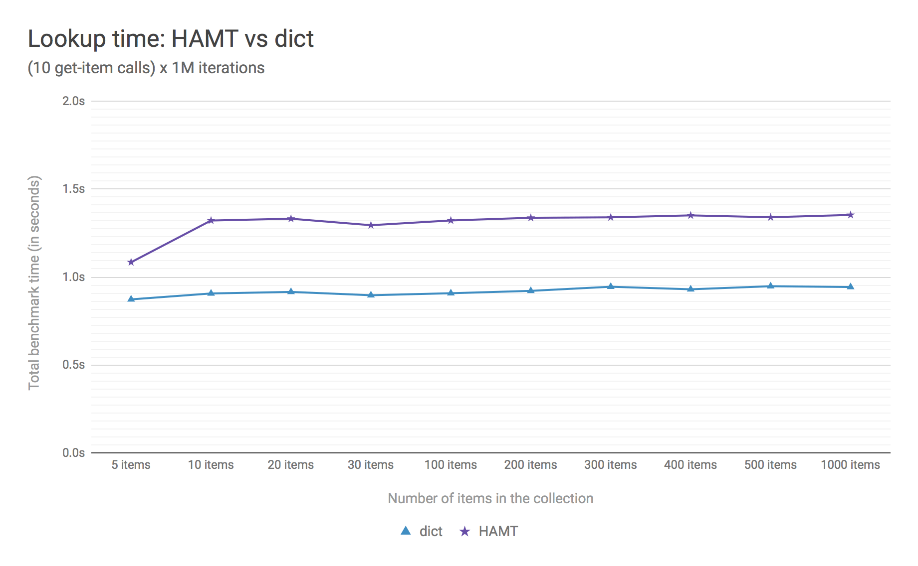 ../_images/pep-0603-lookup_hamt.png